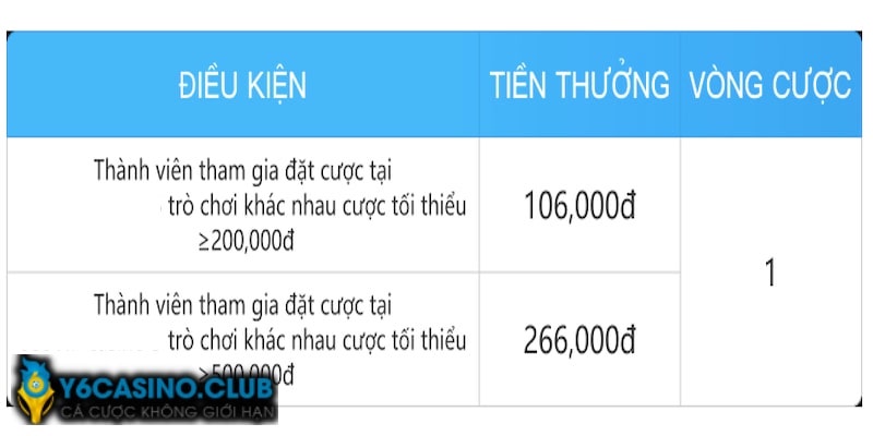 Đáp ứng điều kiện mới có thể nhận được tiền thưởng